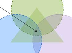 The intersection of scientific computing